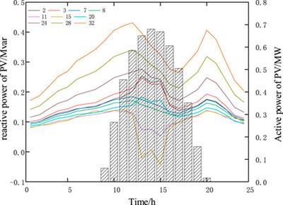 Multilevel optimization of economic dispatching in active distribution network based on ADMM